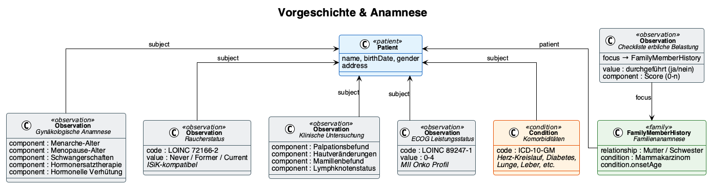 UML Anamnese