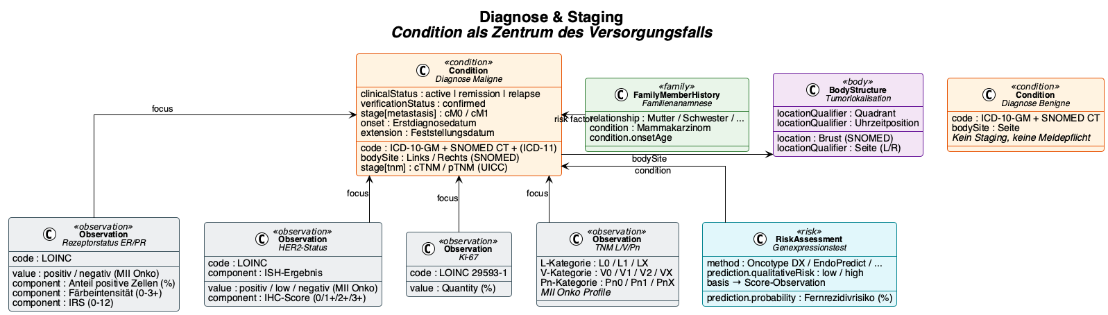 UML Diagnose & Staging