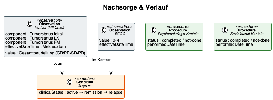 UML Nachsorge & Verlauf