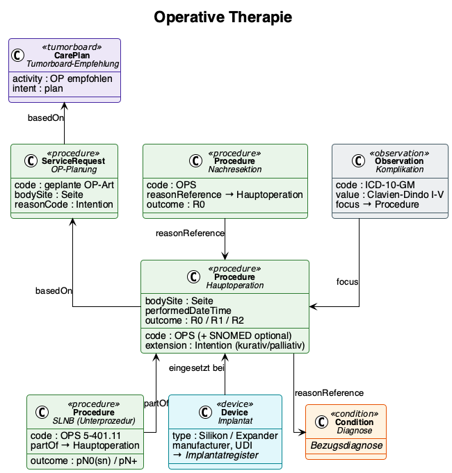 UML Operative Therapie