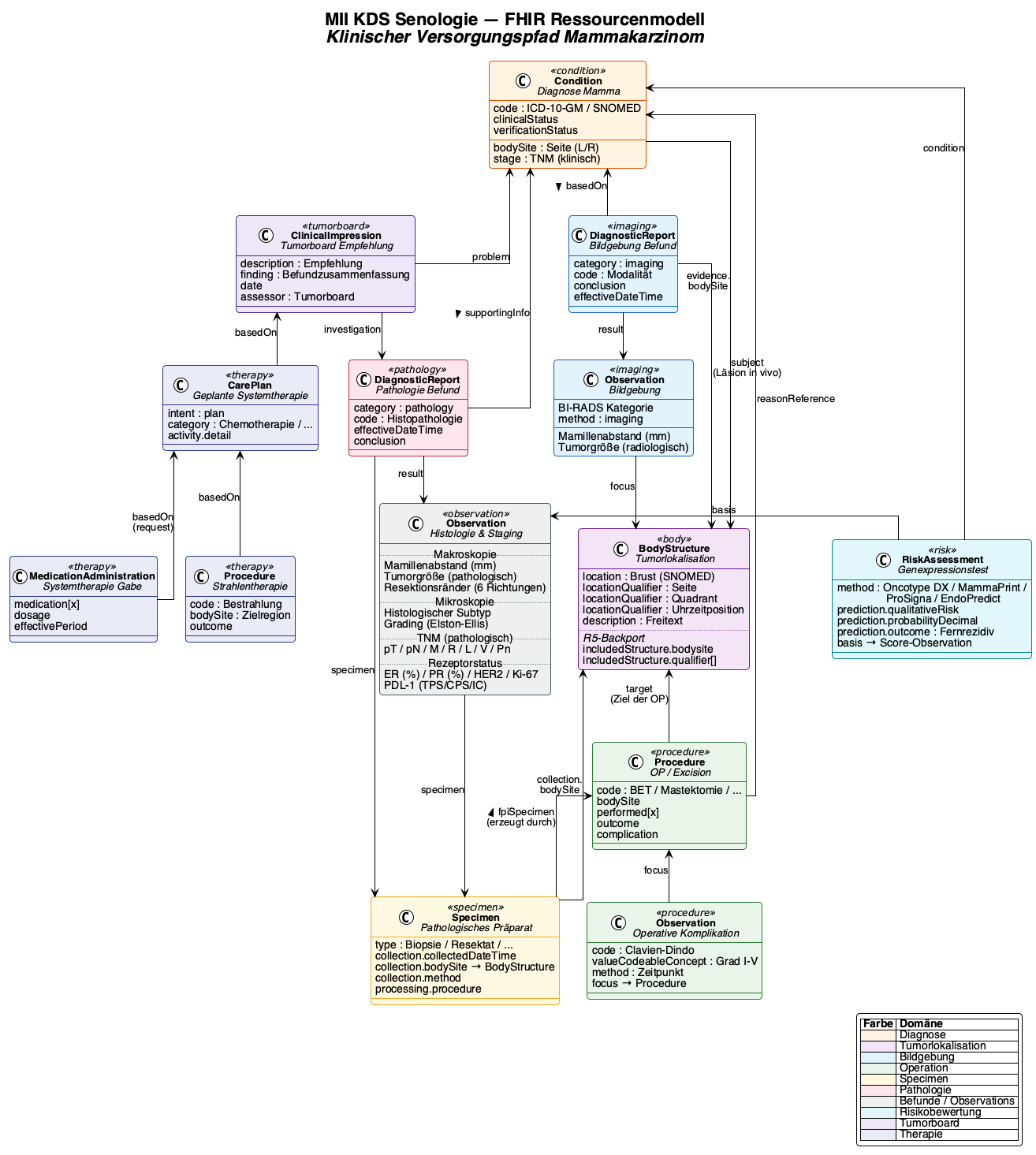 FHIR Ressourcenmodell Senologie