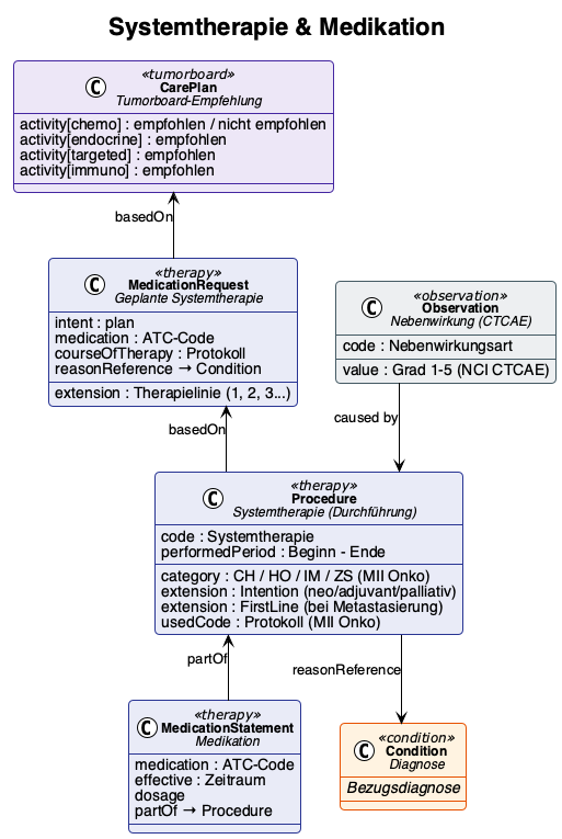 UML Systemtherapie