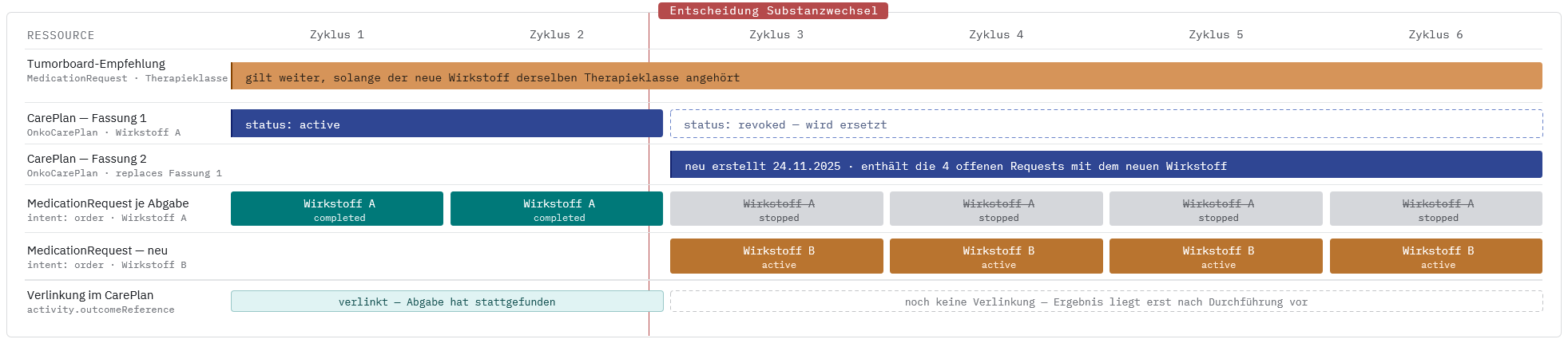 abweichung-substanzwechsel.png