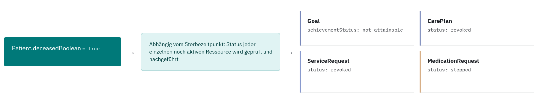 Szenario 6: Versterben der Patientin