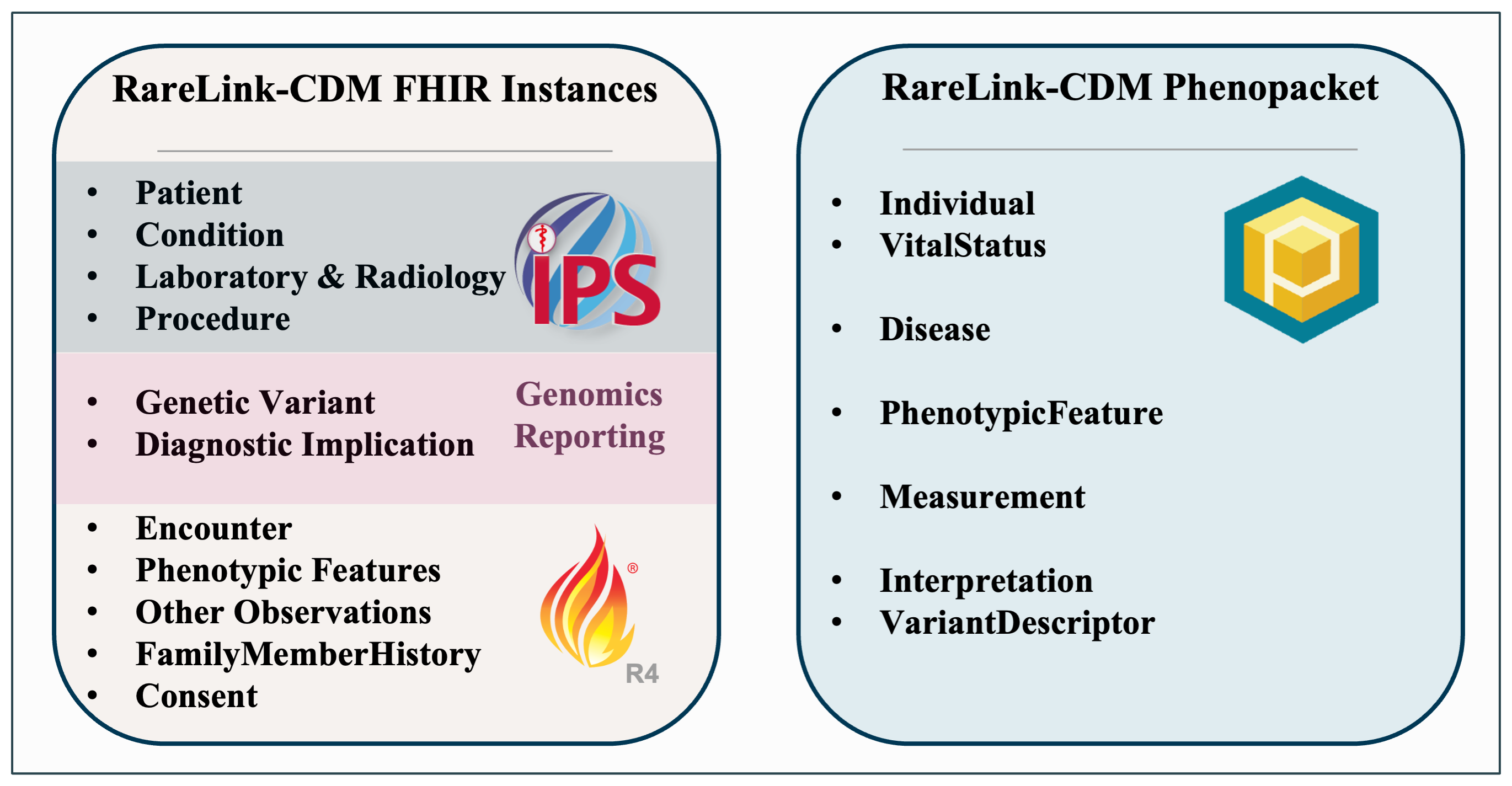 Figure 3: Schematic overview of the RareLink-CDM as both FHIR instances and a Phenopacket