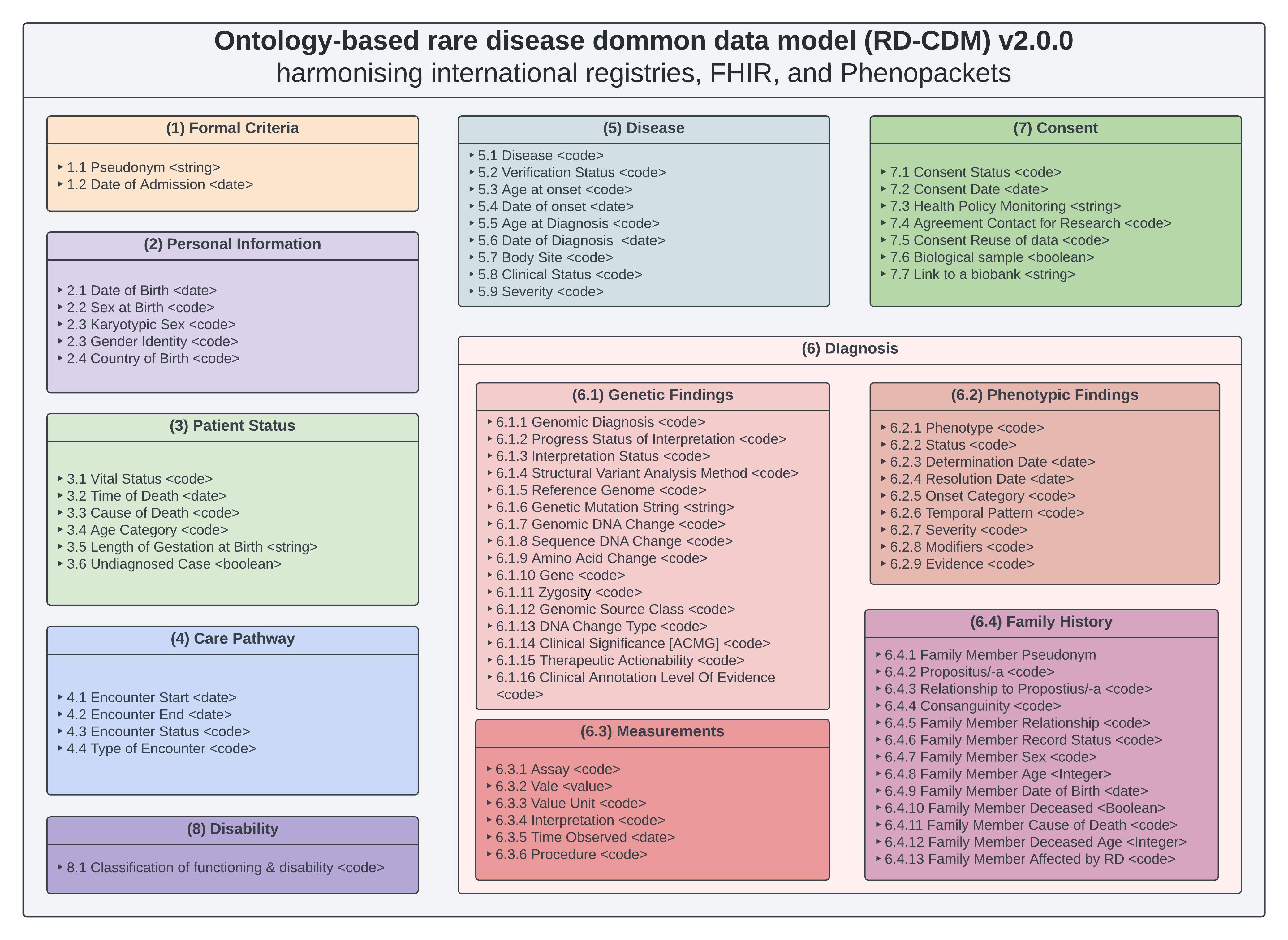 Figure 1: Schematic overview of the entire ontology-based rare disease common data model